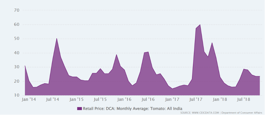 Monthly Tomato Prices